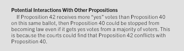 Potential Interactions With Other Propositions. If Proposition 42 receives more “yes” votes than Proposition 40 on this same ballot, then Proposition 40 could be stopped from becoming law even if it gets yes votes from a majority of voters. This is because the courts could find that Proposition 42 conflicts with Proposition 40.